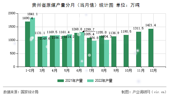貴州省原煤產(chǎn)量分月（當(dāng)月值）統(tǒng)計(jì)圖