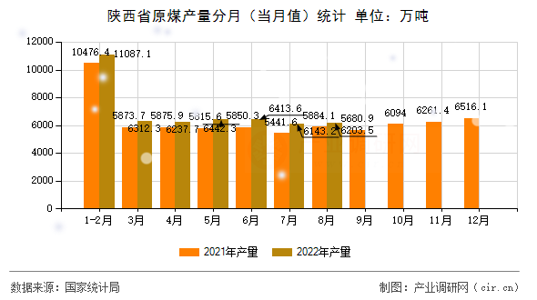 陜西省原煤產(chǎn)量分月（當(dāng)月值）統(tǒng)計(jì)