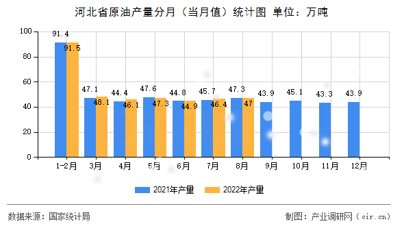 河北省原油產(chǎn)量分月（當(dāng)月值）統(tǒng)計(jì)圖