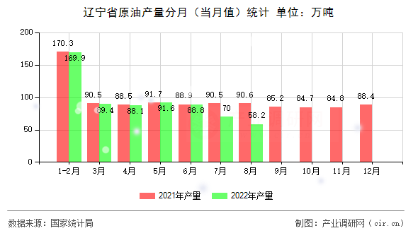 遼寧省原油產(chǎn)量分月（當(dāng)月值）統(tǒng)計