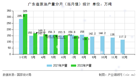 廣東省原油產量分月（當月值）統(tǒng)計