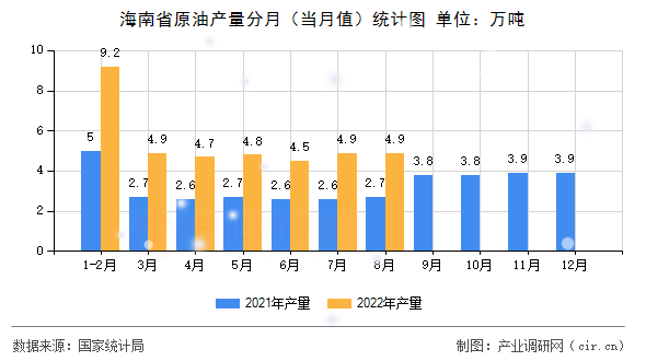 海南省原油產(chǎn)量分月(當(dāng)月值)統(tǒng)計(jì)圖 海南省原油產(chǎn)量分月(當(dāng)月值)統(tǒng)計(jì)圖