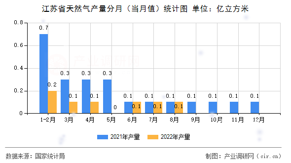 江蘇省天然氣產量分月(當月值)統計圖 江蘇省天然氣產量分月(當月值)統計圖