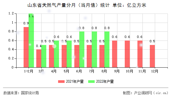 山東省天然氣產(chǎn)量分月（當月值）統(tǒng)計