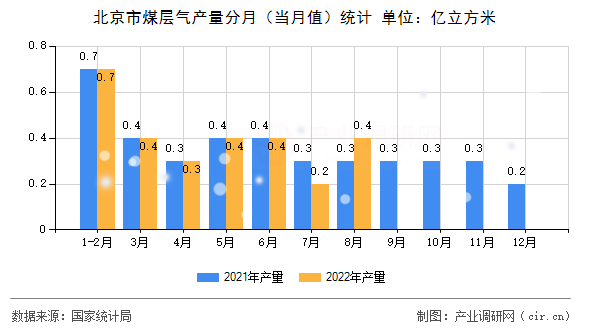 北京市煤層氣產(chǎn)量分月（當(dāng)月值）統(tǒng)計(jì)