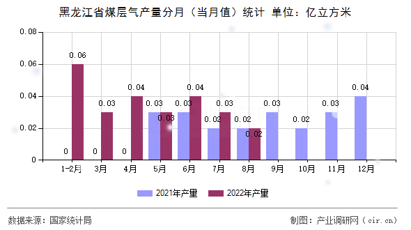 黑龍江省煤層氣產(chǎn)量分月（當(dāng)月值）統(tǒng)計(jì)