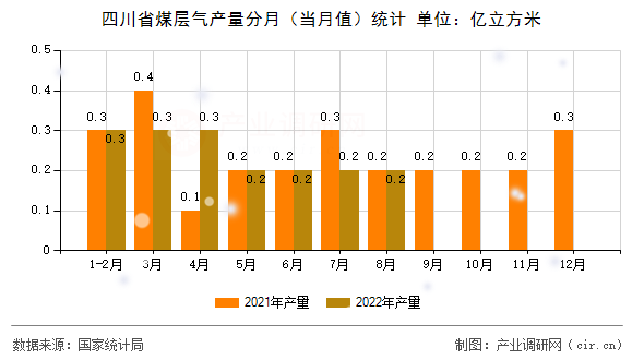 四川省煤層氣產(chǎn)量分月(當(dāng)月值)統(tǒng)計(jì) 四川省煤層氣產(chǎn)量分月(當(dāng)月值)統(tǒng)計(jì)