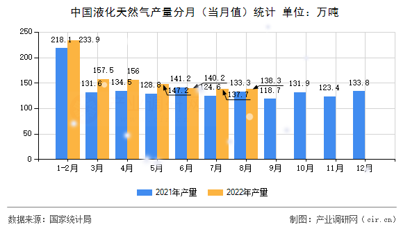 中國(guó)液化天然氣產(chǎn)量分月（當(dāng)月值）統(tǒng)計(jì)