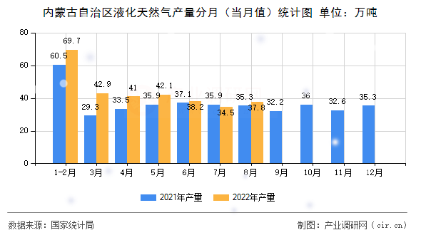 內(nèi)蒙古自治區(qū)液化天然氣產(chǎn)量分月（當(dāng)月值）統(tǒng)計(jì)圖