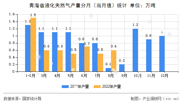 青海省液化天然氣產量分月（當月值）統(tǒng)計