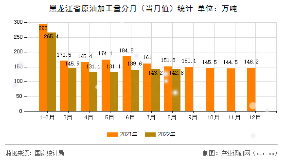黑龍江省原油加工量分月(當(dāng)月值)統(tǒng)計(jì) 黑龍江省原油加工量分月(當(dāng)月值)統(tǒng)計(jì)