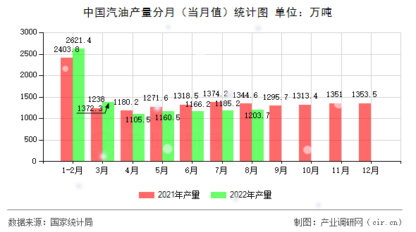 中國汽油產量分月(當月值)統(tǒng)計圖 中國汽油產量分月(當月值)統(tǒng)計圖