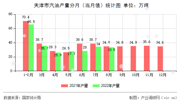 天津市汽油產(chǎn)量分月（當月值）統(tǒng)計圖
