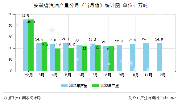 安徽省汽油產(chǎn)量分月（當月值）統(tǒng)計圖