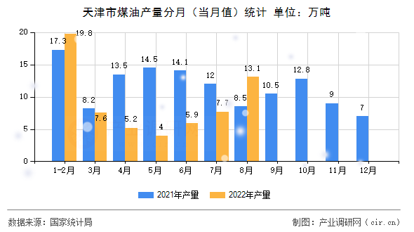 天津市煤油產(chǎn)量分月(當月值)統(tǒng)計 天津市煤油產(chǎn)量分月(當月值)統(tǒng)計