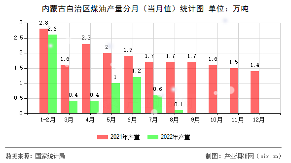 內(nèi)蒙古自治區(qū)煤油產(chǎn)量分月（當(dāng)月值）統(tǒng)計(jì)圖