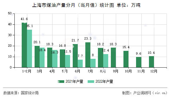 上海市煤油產量分月(當月值)統(tǒng)計圖 上海市煤油產量分月(當月值)統(tǒng)計圖