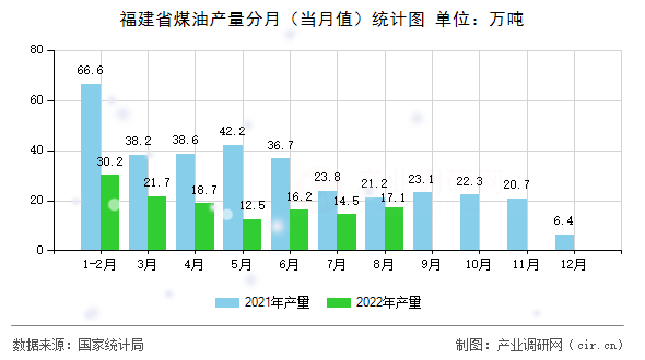福建省煤油產(chǎn)量分月（當(dāng)月值）統(tǒng)計圖