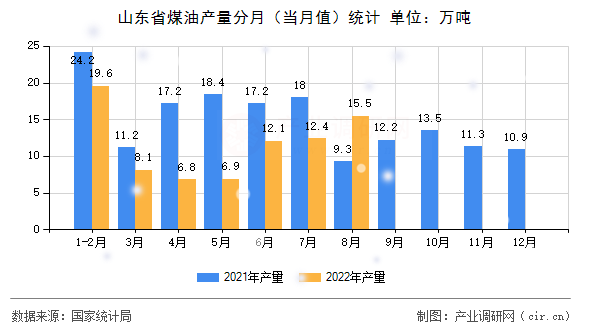 山東省煤油產(chǎn)量分月（當(dāng)月值）統(tǒng)計