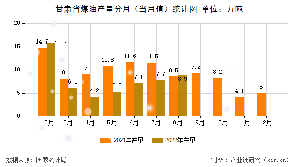 甘肅省煤油產(chǎn)量分月（當月值）統(tǒng)計圖