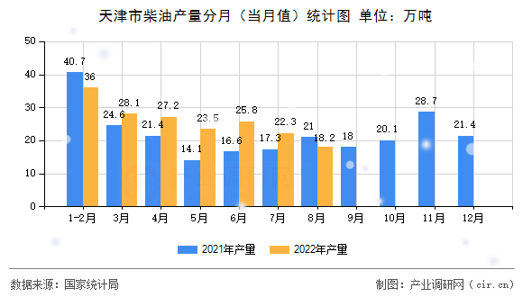 天津市柴油產(chǎn)量分月（當(dāng)月值）統(tǒng)計(jì)圖
