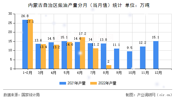 內(nèi)蒙古自治區(qū)柴油產(chǎn)量分月（當(dāng)月值）統(tǒng)計