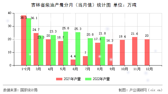 吉林省柴油產(chǎn)量分月（當(dāng)月值）統(tǒng)計(jì)圖
