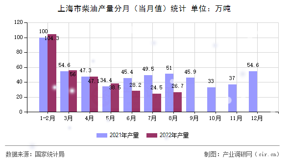 上海市柴油產(chǎn)量分月（當(dāng)月值）統(tǒng)計