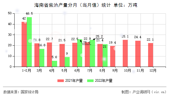 海南省柴油產(chǎn)量分月(當月值)統(tǒng)計 海南省柴油產(chǎn)量分月(當月值)統(tǒng)計