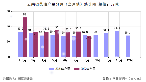 云南省柴油產量分月（當月值）統(tǒng)計圖