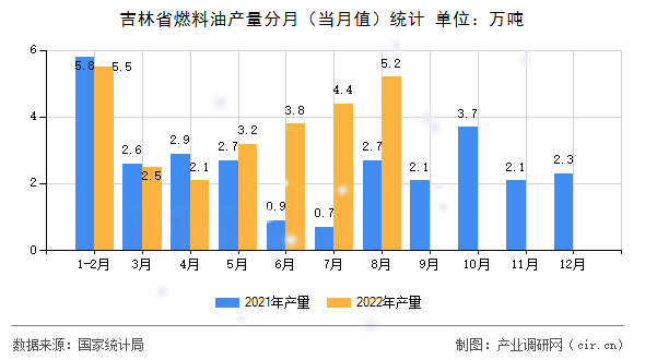 吉林省燃料油產(chǎn)量分月（當月值）統(tǒng)計
