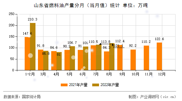山東省燃料油產(chǎn)量分月（當(dāng)月值）統(tǒng)計