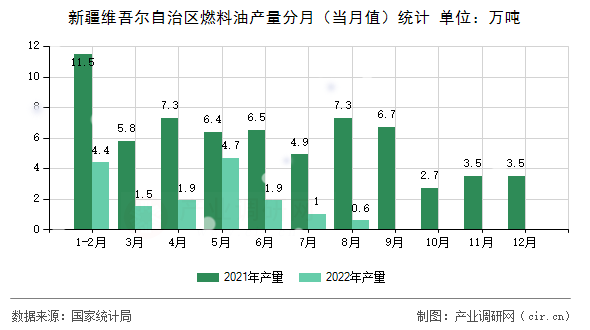 新疆維吾爾自治區(qū)燃料油產(chǎn)量分月（當(dāng)月值）統(tǒng)計