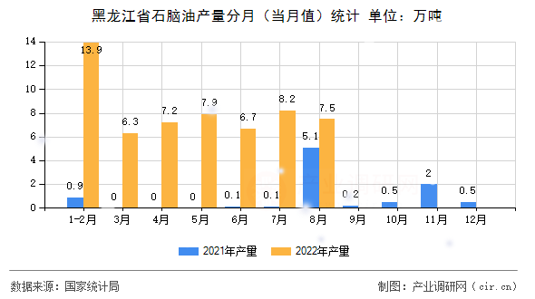 黑龍江省石腦油產(chǎn)量分月（當(dāng)月值）統(tǒng)計(jì)