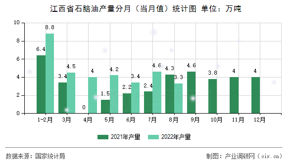 江西省石腦油產(chǎn)量分月（當(dāng)月值）統(tǒng)計圖