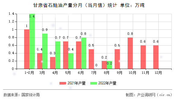 甘肅省石腦油產(chǎn)量分月（當(dāng)月值）統(tǒng)計(jì)