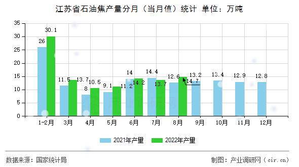 江蘇省石油焦產(chǎn)量分月（當(dāng)月值）統(tǒng)計(jì)