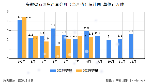 安徽省石油焦產(chǎn)量分月（當(dāng)月值）統(tǒng)計(jì)圖