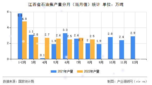 江西省石油焦產量分月（當月值）統(tǒng)計
