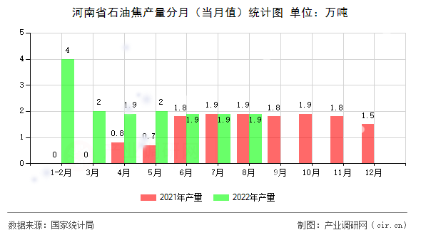 河南省石油焦產量分月(當月值)統(tǒng)計圖 河南省石油焦產量分月(當月值)統(tǒng)計圖