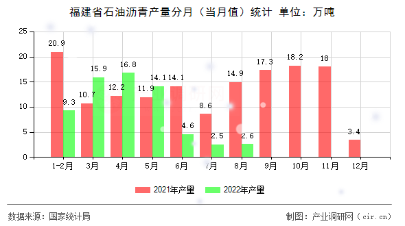 福建省石油瀝青產(chǎn)量分月（當(dāng)月值）統(tǒng)計(jì)