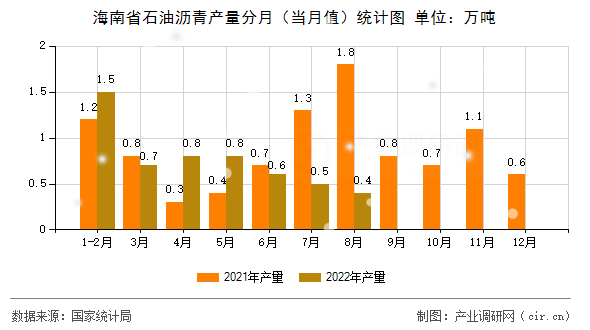 海南省石油瀝青產(chǎn)量分月（當月值）統(tǒng)計圖