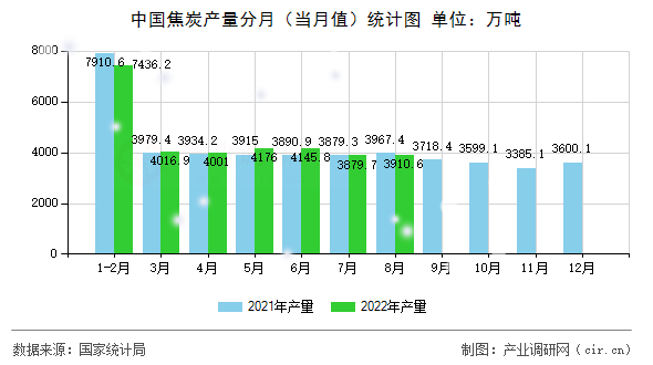 中國(guó)焦炭產(chǎn)量分月（當(dāng)月值）統(tǒng)計(jì)圖