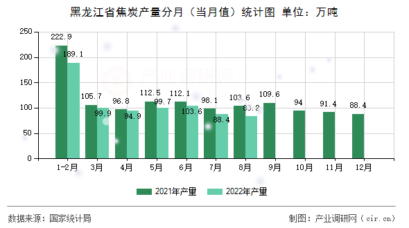 黑龍江省焦炭產(chǎn)量分月（當(dāng)月值）統(tǒng)計圖