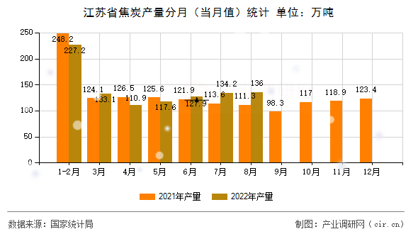 江蘇省焦炭產(chǎn)量分月（當(dāng)月值）統(tǒng)計(jì)