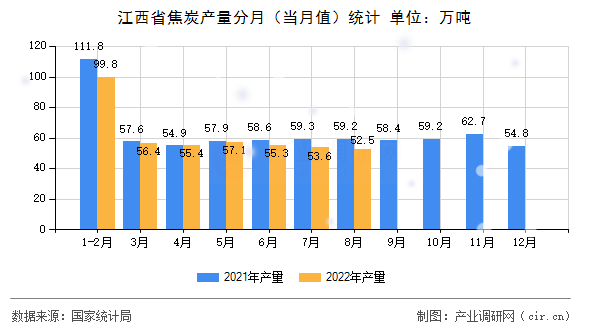 江西省焦炭產(chǎn)量分月（當(dāng)月值）統(tǒng)計(jì)