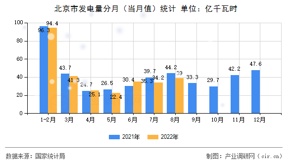 北京市發(fā)電量分月（當(dāng)月值）統(tǒng)計