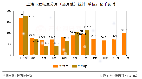 上海市發(fā)電量分月（當月值）統(tǒng)計