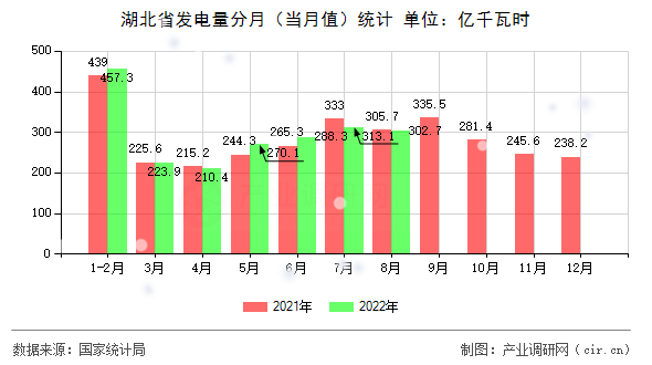 湖北省發(fā)電量分月（當(dāng)月值）統(tǒng)計(jì)