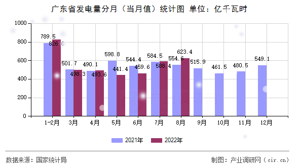 廣東省發(fā)電量分月(當月值)統(tǒng)計圖 廣東省發(fā)電量分月(當月值)統(tǒng)計圖